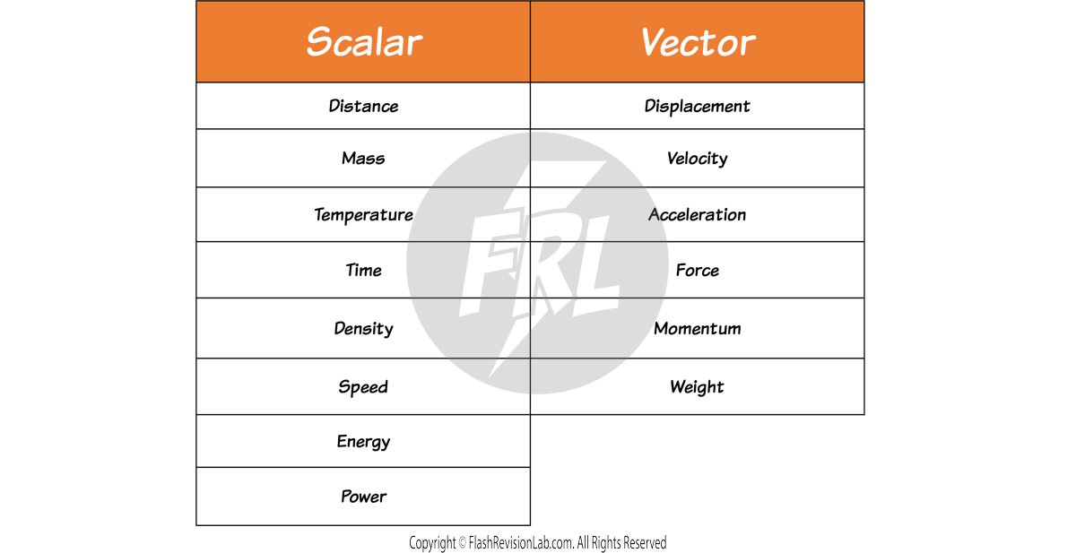 Scalars and Vectors Table